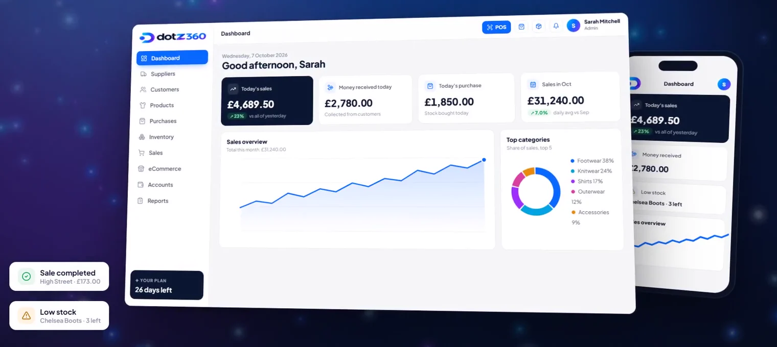 Dotz360 dashboard on a desktop and a phone: today’s sales £4,689.50, money received £2,780.00, today’s purchases £1,850.00, a rising sales chart and notifications for a completed sale and low stock.