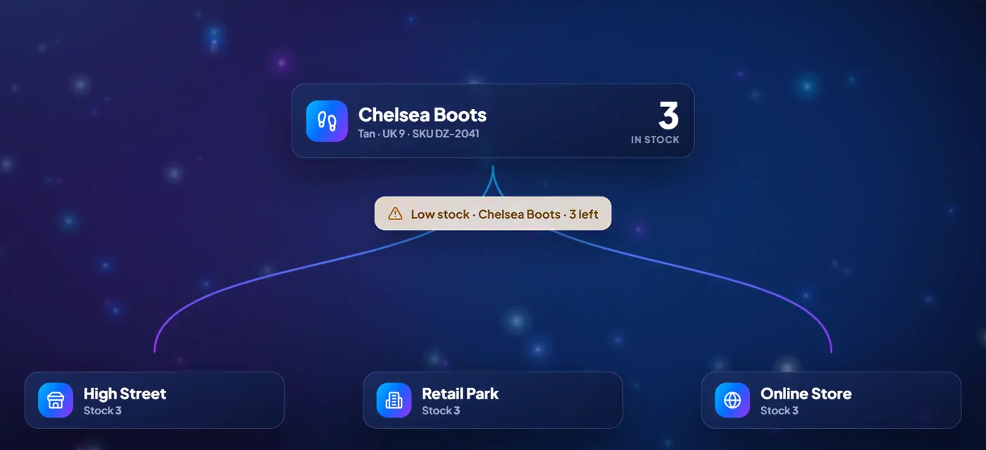 Stock view for Chelsea Boots, tan, size 9: three in stock, shared by High Street, Retail Park and the online store, with a low-stock alert.